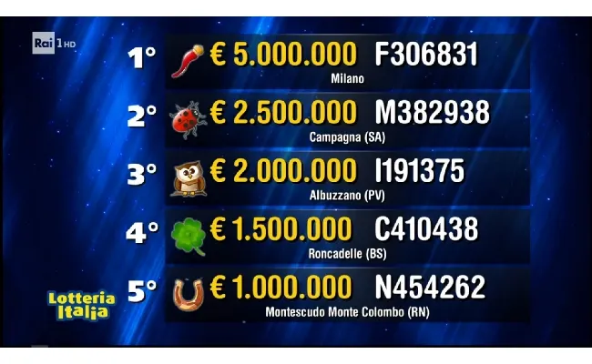 Lotteria Italia 2023: Lombardia superstar, a Milano il primo premio da 5 milioni